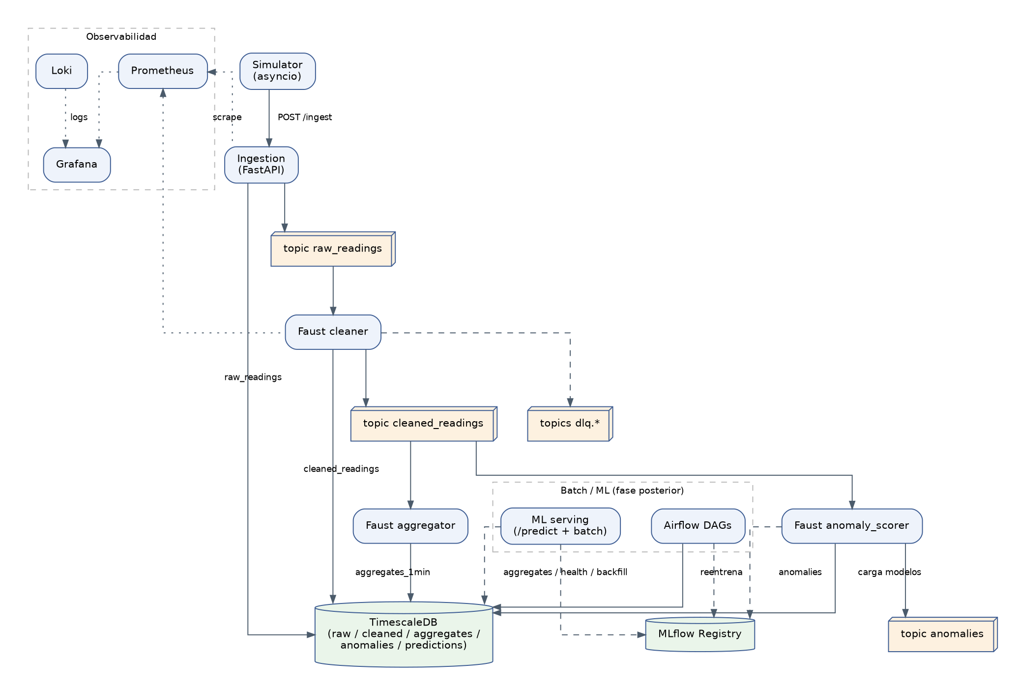 Diagrama de contexto: componentes de la plataforma y como se relacionan